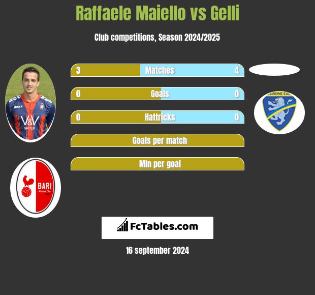 Raffaele Maiello vs Gelli h2h player stats