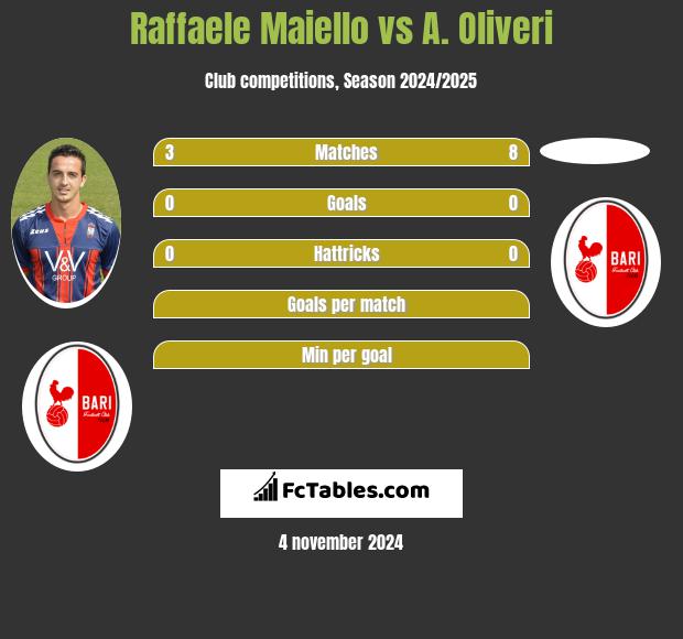 Raffaele Maiello vs A. Oliveri h2h player stats