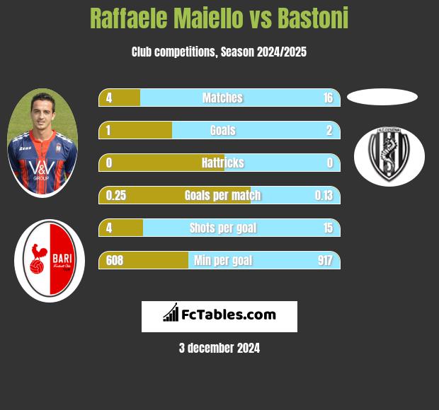 Raffaele Maiello vs Bastoni h2h player stats