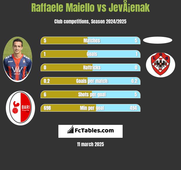 Raffaele Maiello vs JevÅ¡enak h2h player stats