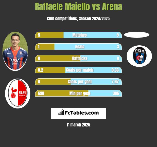 Raffaele Maiello vs Arena h2h player stats