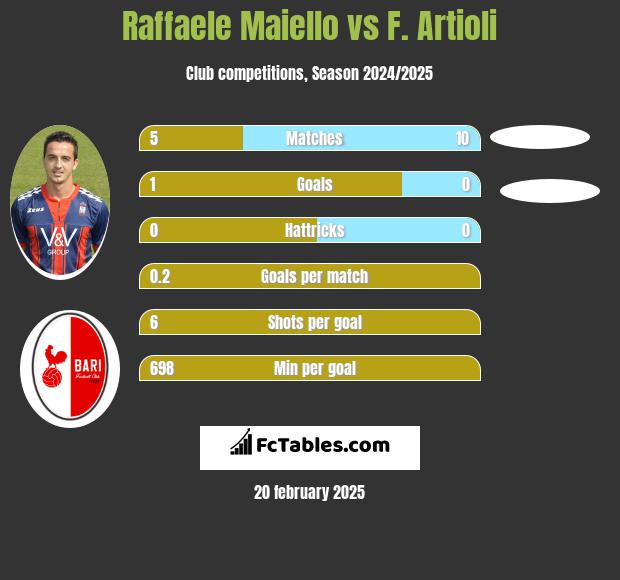 Raffaele Maiello vs F. Artioli h2h player stats