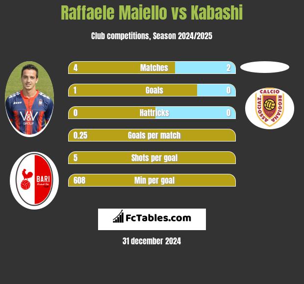 Raffaele Maiello vs Kabashi h2h player stats