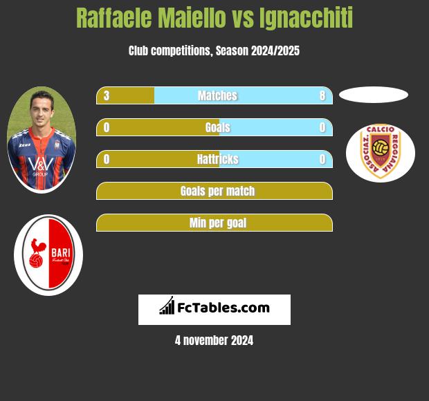 Raffaele Maiello vs Ignacchiti h2h player stats