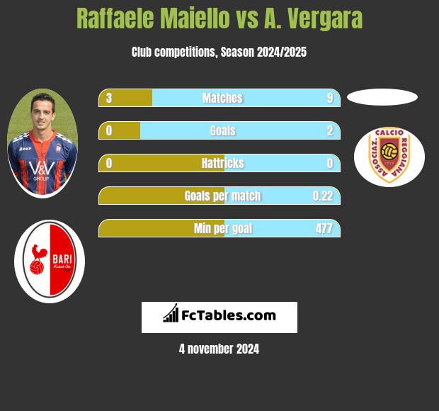 Raffaele Maiello vs A. Vergara h2h player stats