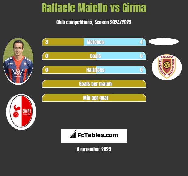 Raffaele Maiello vs Girma h2h player stats