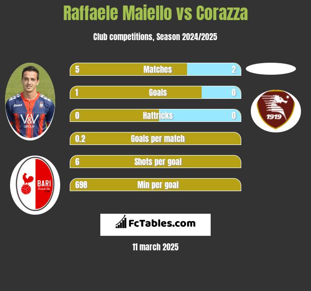 Raffaele Maiello vs Corazza h2h player stats