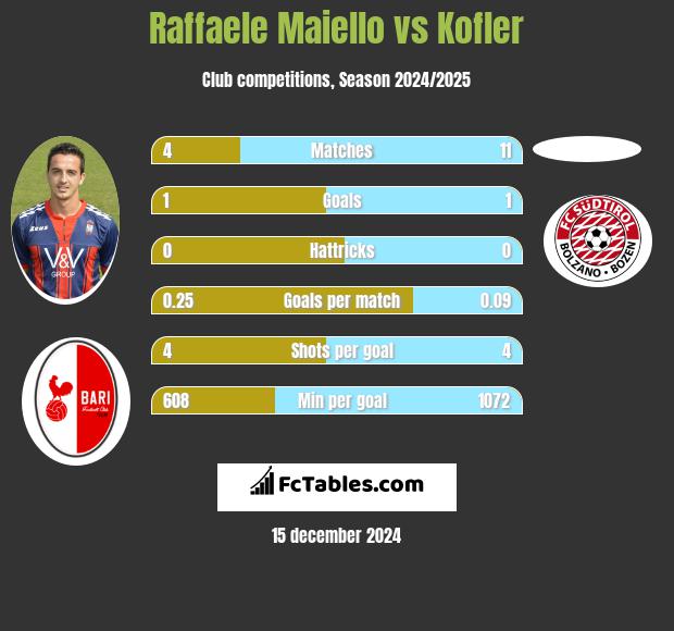 Raffaele Maiello vs Kofler h2h player stats