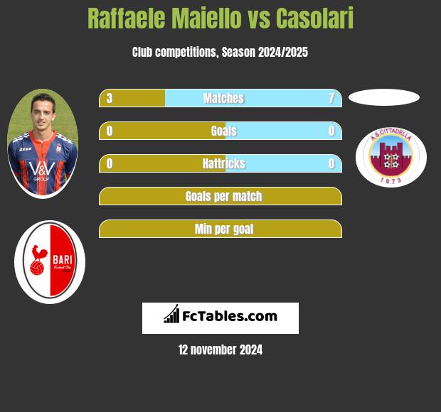 Raffaele Maiello vs Casolari h2h player stats