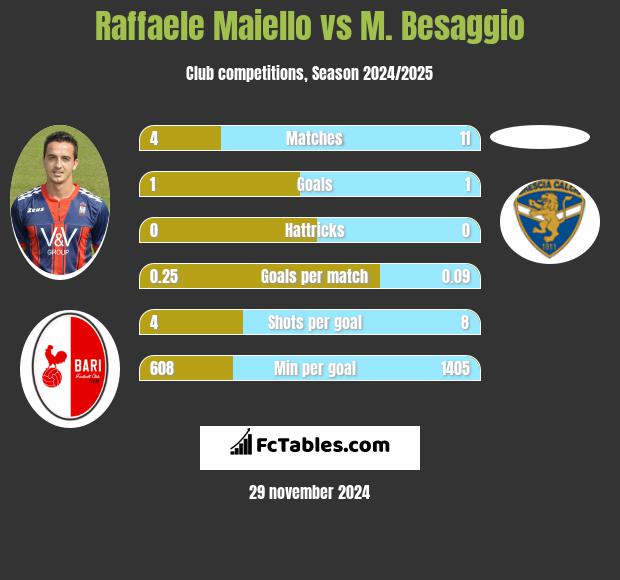 Raffaele Maiello vs M. Besaggio h2h player stats