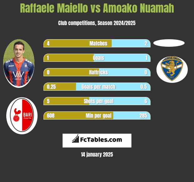 Raffaele Maiello vs Amoako Nuamah h2h player stats