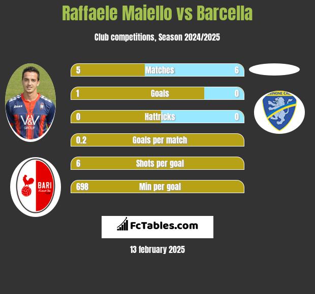 Raffaele Maiello vs Barcella h2h player stats