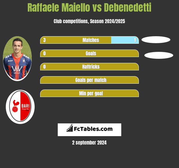 Raffaele Maiello vs Debenedetti h2h player stats