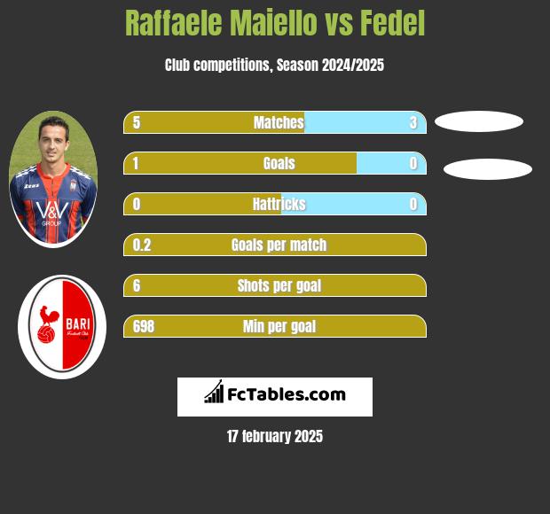 Raffaele Maiello vs Fedel h2h player stats