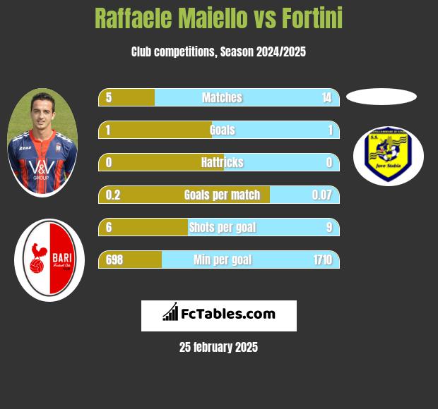 Raffaele Maiello vs Fortini h2h player stats