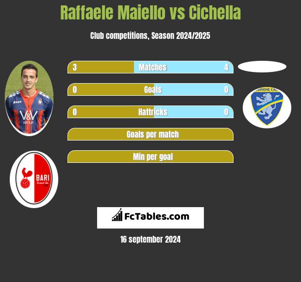 Raffaele Maiello vs Cichella h2h player stats