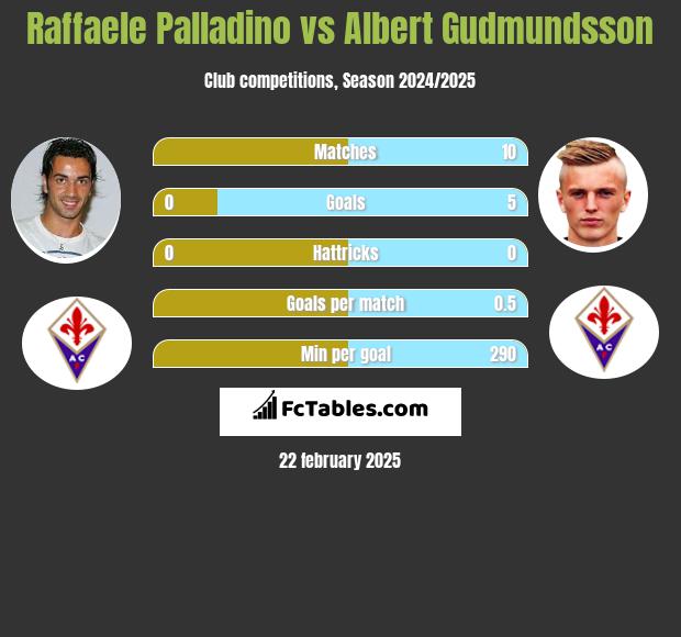 Raffaele Palladino vs Albert Gudmundsson h2h player stats