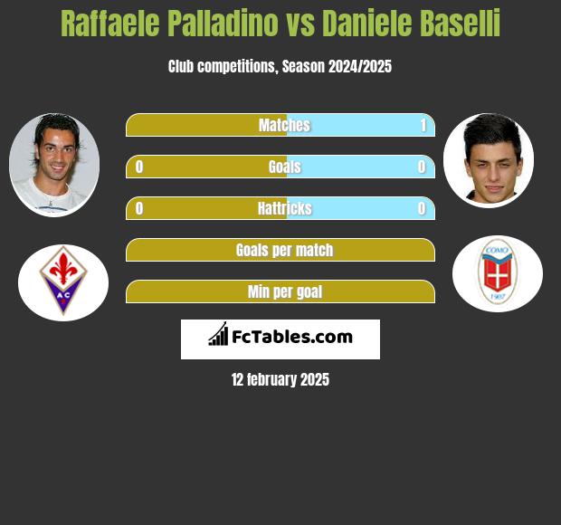 Raffaele Palladino vs Daniele Baselli h2h player stats