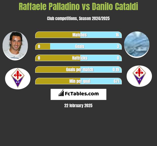 Raffaele Palladino vs Danilo Cataldi h2h player stats