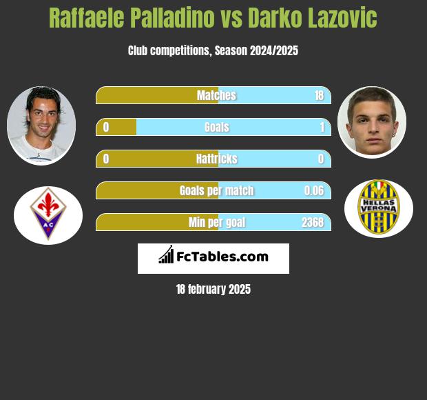 Raffaele Palladino vs Darko Lazovic h2h player stats