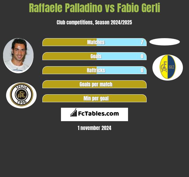 Raffaele Palladino vs Fabio Gerli h2h player stats