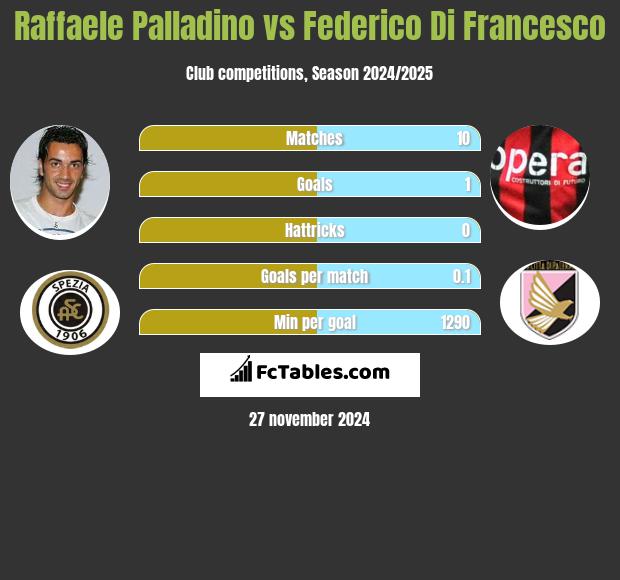 Raffaele Palladino vs Federico Di Francesco h2h player stats