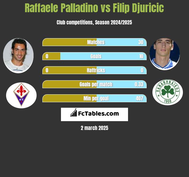 Raffaele Palladino vs Filip Djuricić h2h player stats