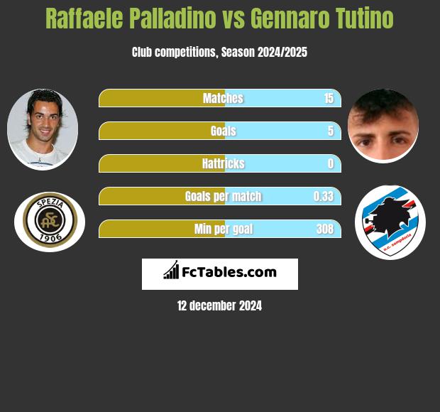 Raffaele Palladino vs Gennaro Tutino h2h player stats