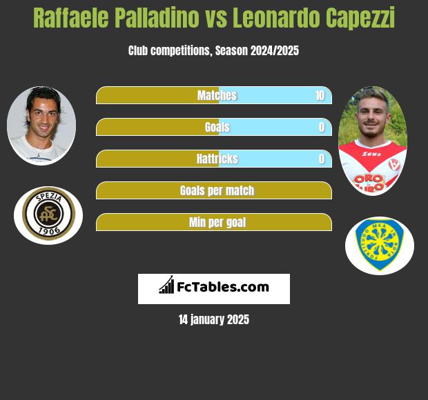 Raffaele Palladino vs Leonardo Capezzi h2h player stats