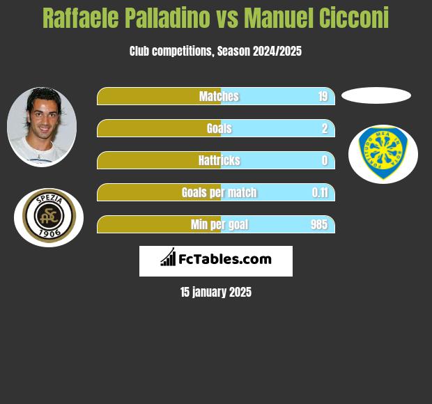 Raffaele Palladino vs Manuel Cicconi h2h player stats