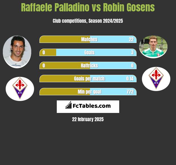 Raffaele Palladino vs Robin Gosens h2h player stats