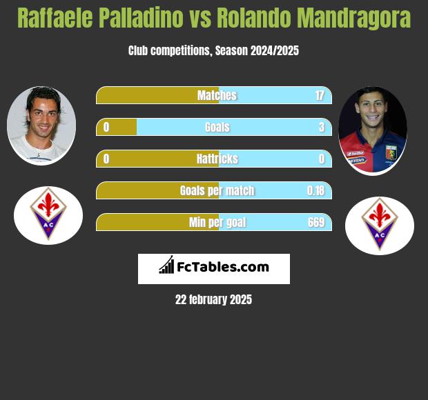 Raffaele Palladino vs Rolando Mandragora h2h player stats