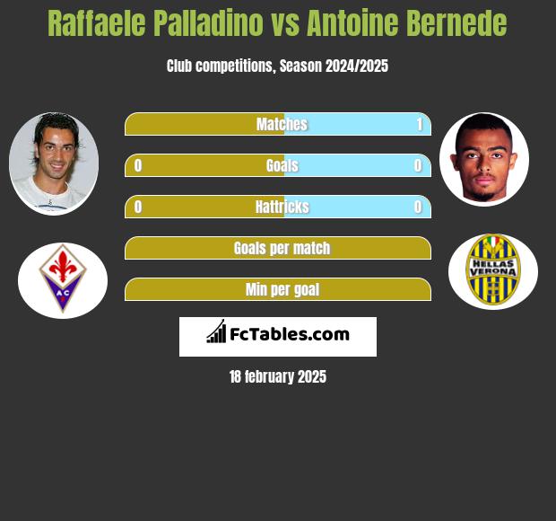 Raffaele Palladino vs Antoine Bernede h2h player stats