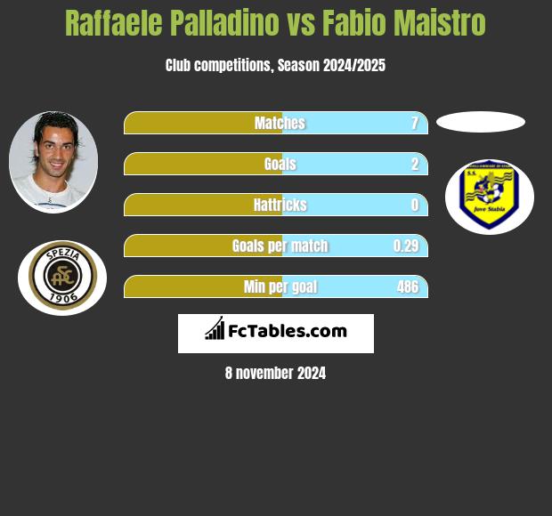 Raffaele Palladino vs Fabio Maistro h2h player stats