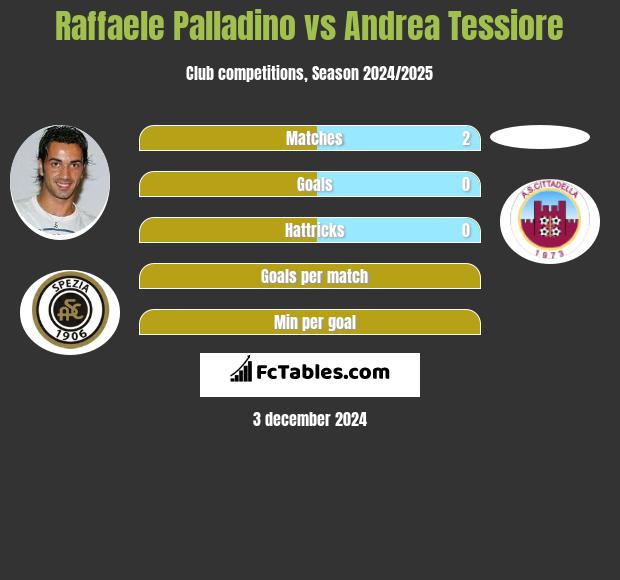 Raffaele Palladino vs Andrea Tessiore h2h player stats