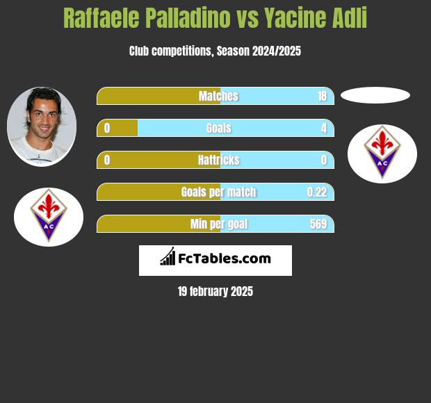 Raffaele Palladino vs Yacine Adli h2h player stats