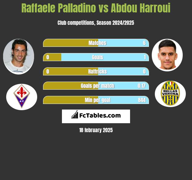 Raffaele Palladino vs Abdou Harroui h2h player stats