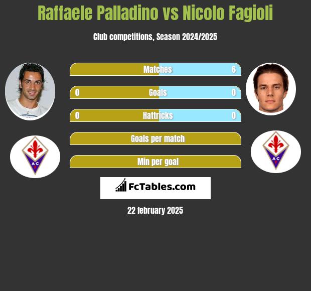 Raffaele Palladino vs Nicolo Fagioli h2h player stats