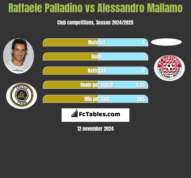 Raffaele Palladino vs Alessandro Mallamo h2h player stats