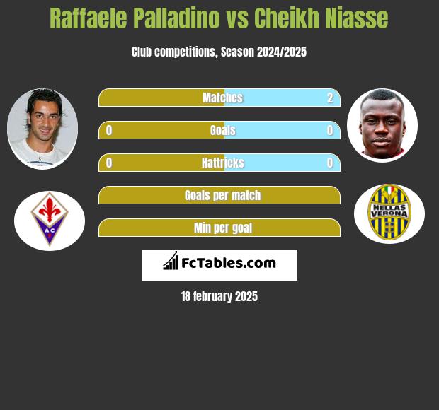 Raffaele Palladino vs Cheikh Niasse h2h player stats