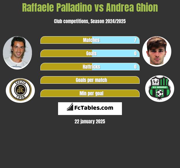 Raffaele Palladino vs Andrea Ghion h2h player stats