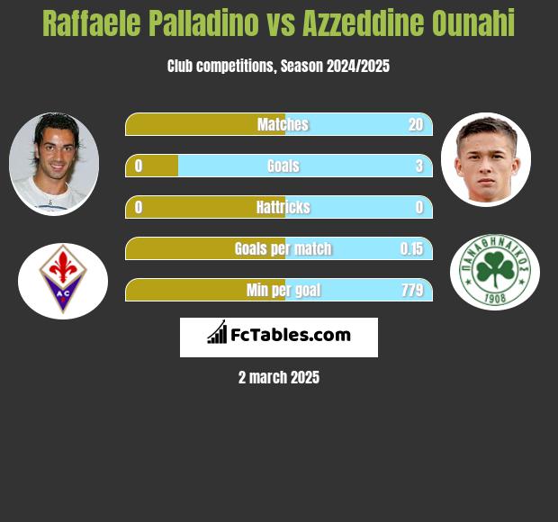 Raffaele Palladino vs Azzeddine Ounahi h2h player stats