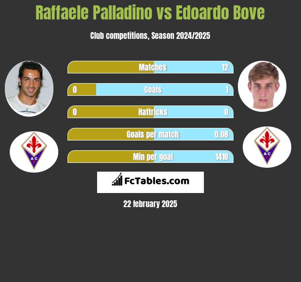 Raffaele Palladino vs Edoardo Bove h2h player stats