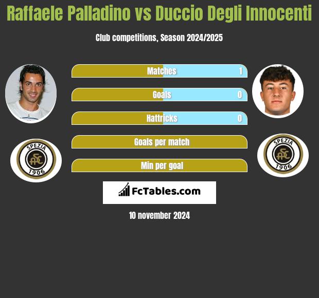 Raffaele Palladino vs Duccio Degli Innocenti h2h player stats