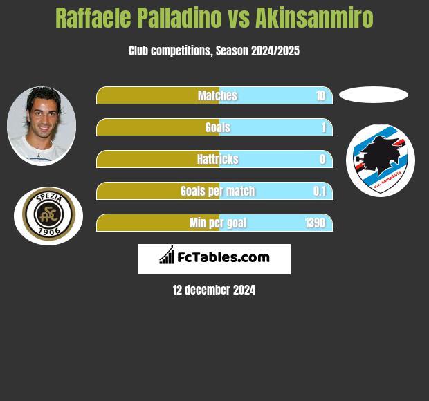 Raffaele Palladino vs Akinsanmiro h2h player stats