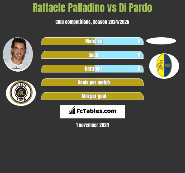 Raffaele Palladino vs Di Pardo h2h player stats