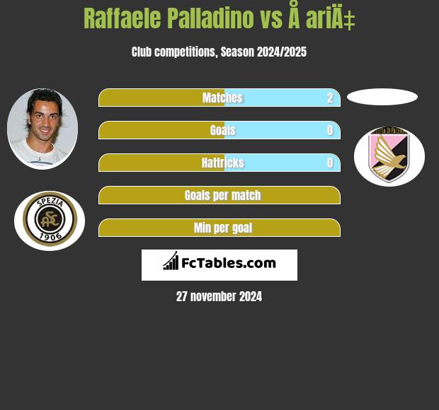 Raffaele Palladino vs Å ariÄ‡ h2h player stats