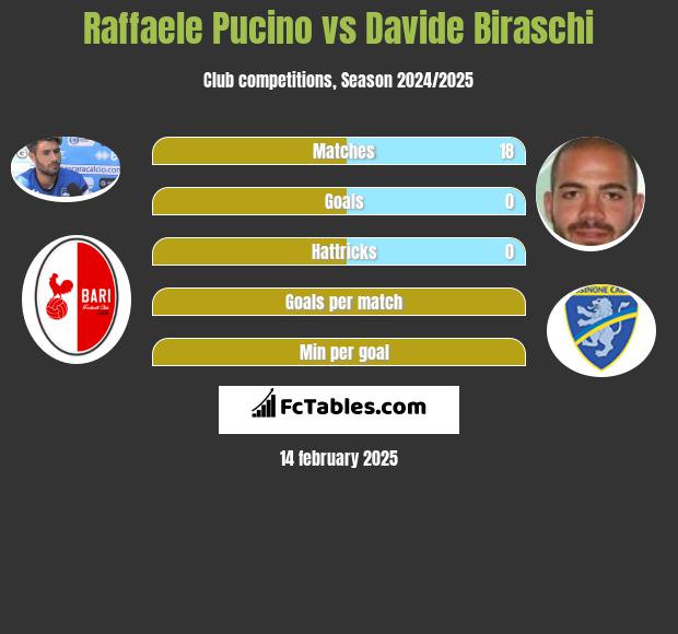 Raffaele Pucino vs Davide Biraschi h2h player stats