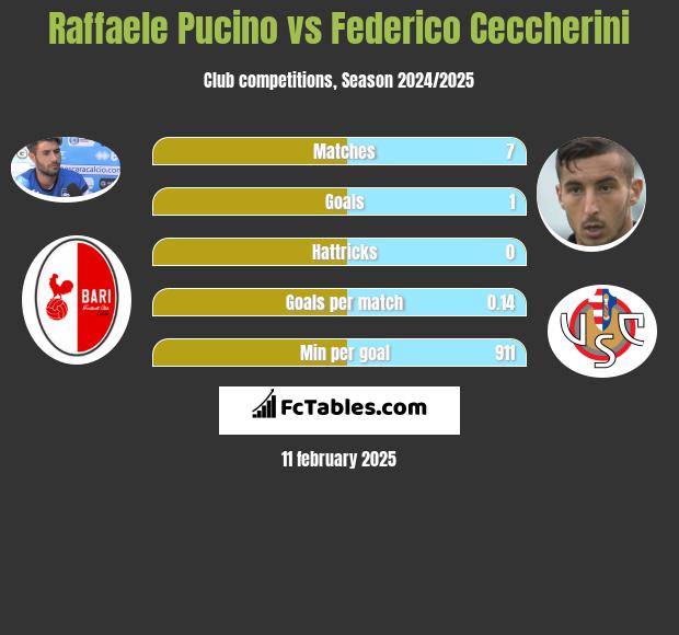 Raffaele Pucino vs Federico Ceccherini h2h player stats