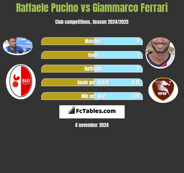 Raffaele Pucino vs Giammarco Ferrari h2h player stats